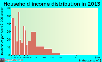 Westover household income distribution