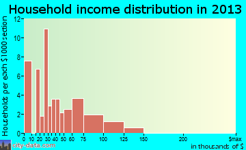 West Logan household income distribution
