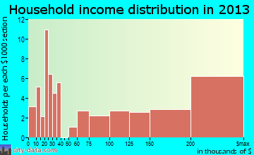 Belvedere household income distribution