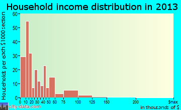 Wayne household income distribution