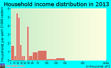 Wardensville household income distribution