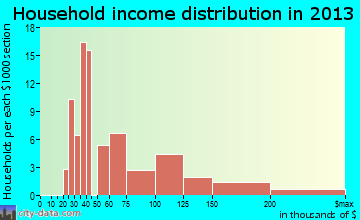 Washington household income distribution