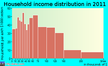 Shepherdstown district household income distribution