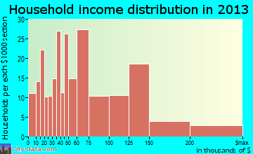Ben Lomond household income distribution