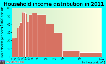 Kabletown district household income distribution