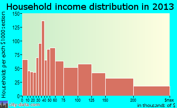 Benicia household income distribution