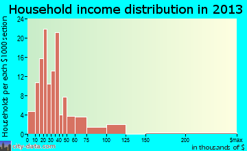 Ansted household income distribution