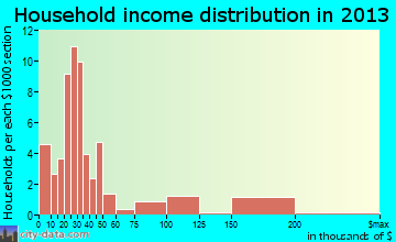 Bancroft household income distribution