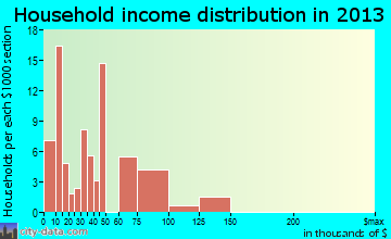 Beaver household income distribution