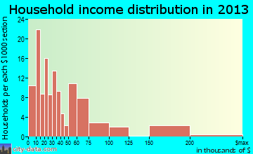 Bertsch-Oceanview household income distribution