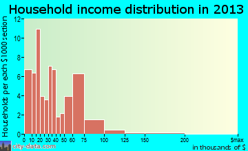 Beech Bottom household income distribution