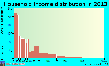 Beckley household income distribution
