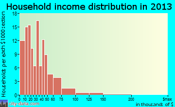 Benwood household income distribution