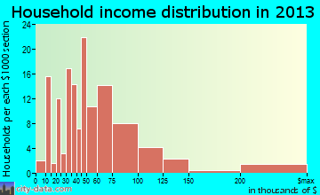 Bethlehem household income distribution