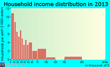 Beverly household income distribution