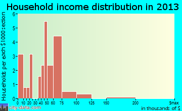 Blacksville household income distribution