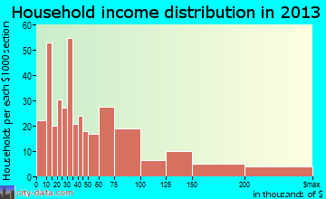 Bermuda Dunes household income distribution