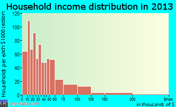 Bluefield household income distribution