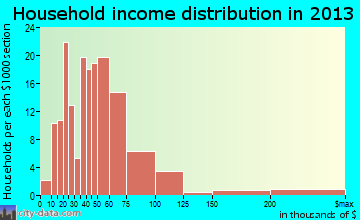 Blennerhassett household income distribution