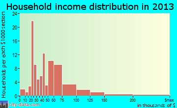 Boaz household income distribution
