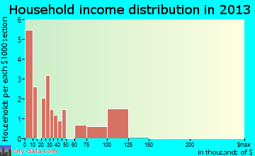 Bradshaw household income distribution