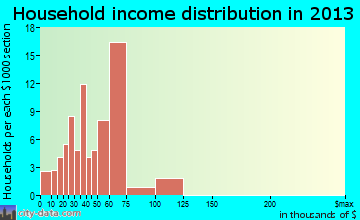 Bradley, WV household income