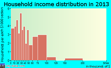 Bramwell household income distribution
