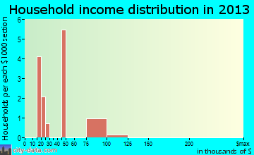 Bruceton Mills household income distribution