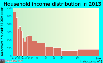 Berkeley household income distribution