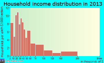 Buffalo, WV household income