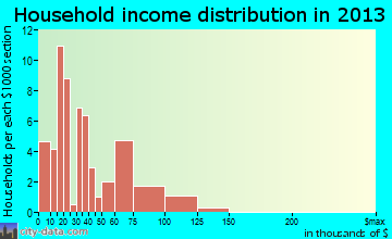Carpendale household income distribution