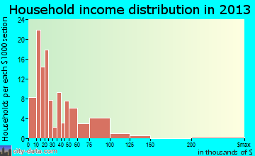 Ceredo household income distribution