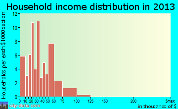 Cedar Grove, WV household income