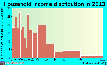 Charles Town household income distribution