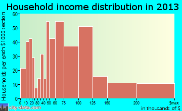 Cheat Lake, WV household income
