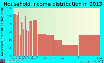 Beverly Hills household income distribution