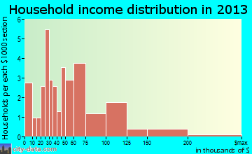 Clearview household income distribution