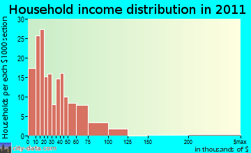 Corporation of Ranson household income distribution