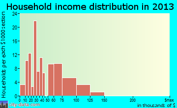 Coal City household income distribution