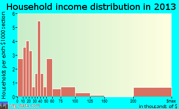 Cowen household income distribution