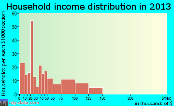 Crab Orchard household income distribution