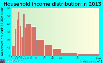 Cross Lanes household income distribution