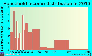 Culloden household income distribution