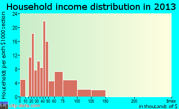 Daniels, WV household income