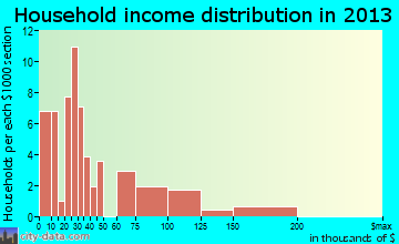 Davis household income distribution