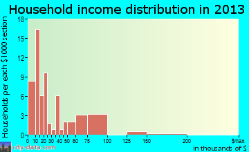 Delbarton household income distribution