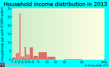 Elkview, WV household income