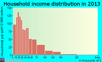 Fairmont household income distribution