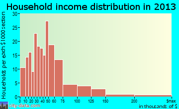 Follansbee household income distribution