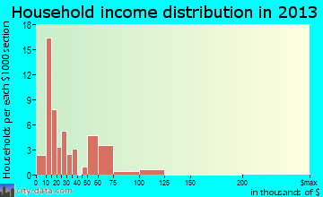 Gary household income distribution
